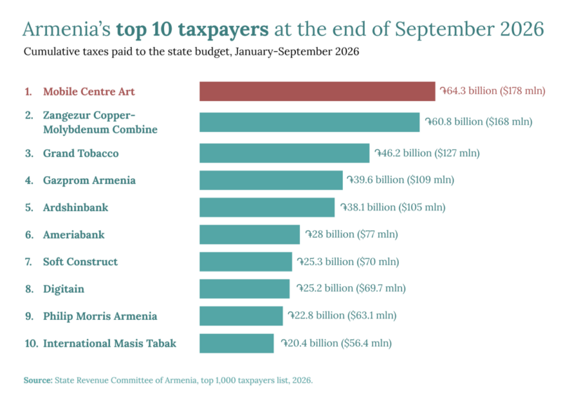 Company Re-exporting Phones to Russia Is Armenia’s Top Taxpayer