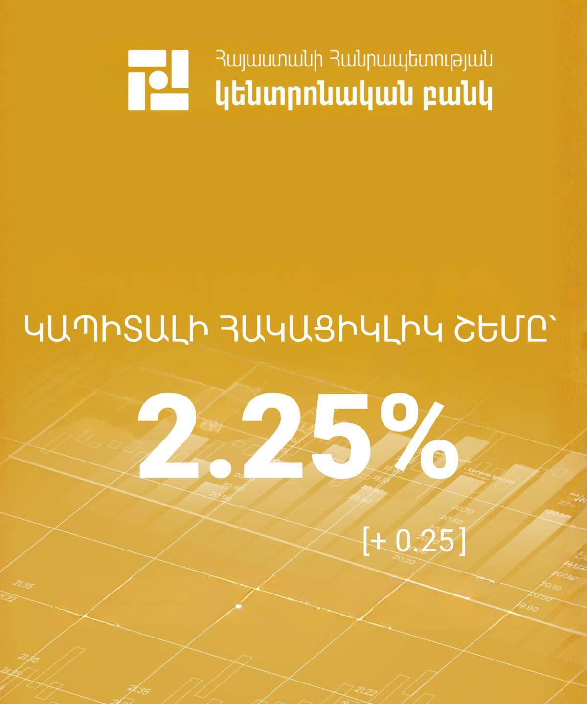 ԿԲ-ն բարձրացրել է կապիտալի հակացիկլիկ բուֆերի չափը՝ սահմանելով այն 2.25%