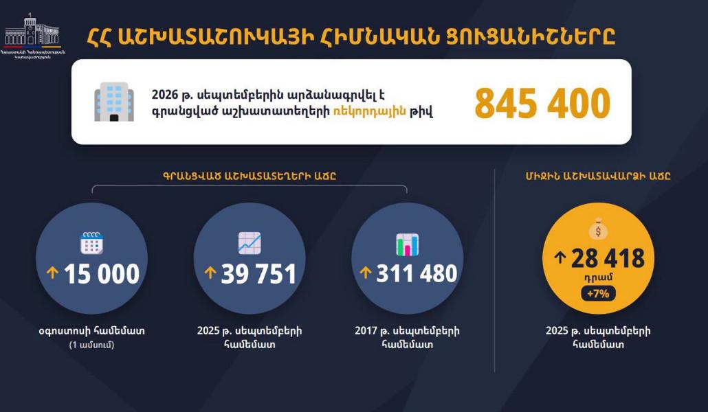 Հայաստանում աշխատատեղերի թիվը մեկ ամսում աճել է 15 000-ով