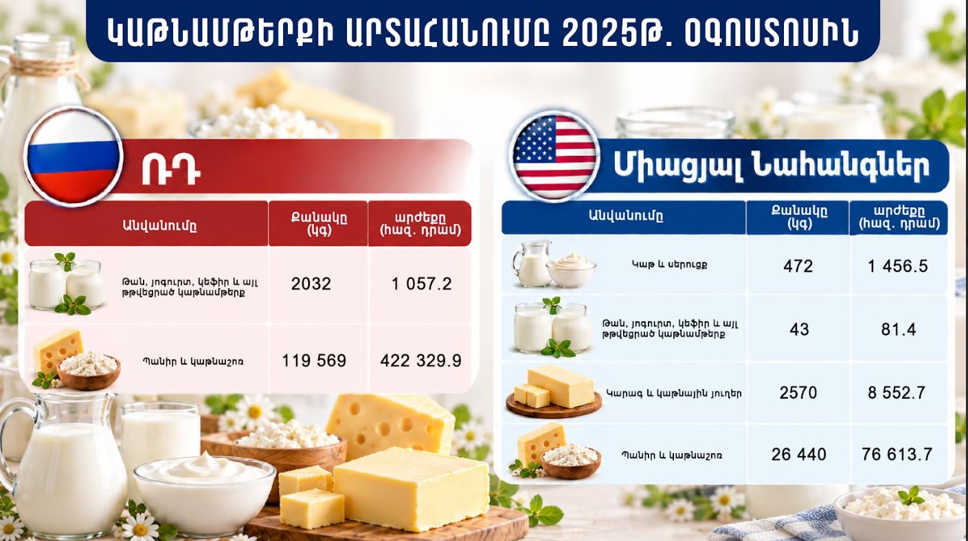 Dairy exports have decreased by about 80%: The impact of Russian restrictions
