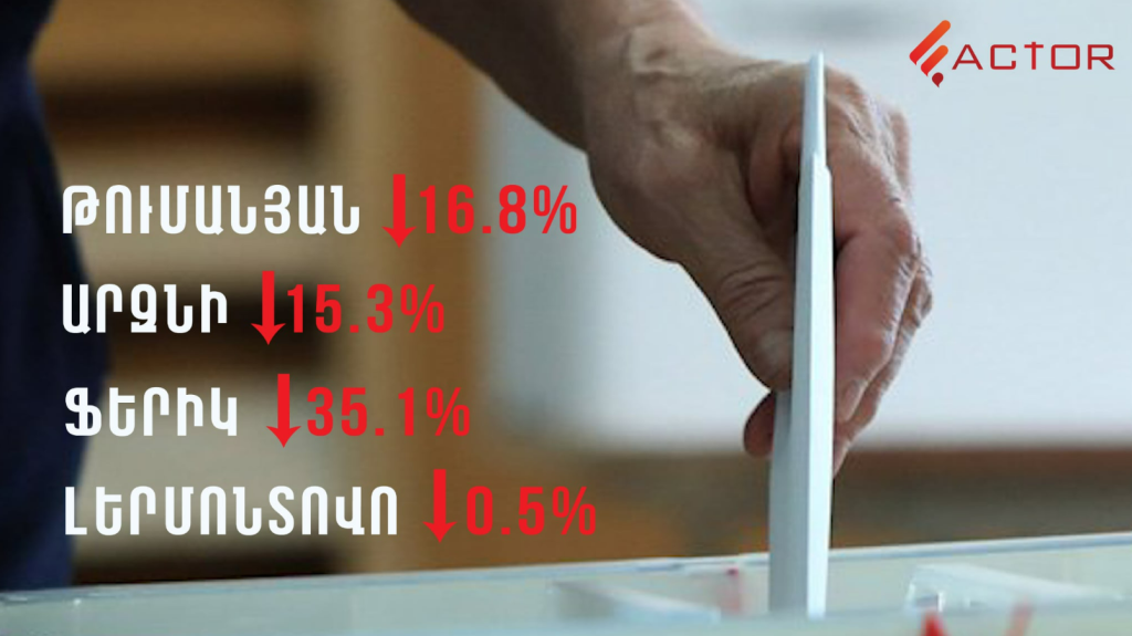 Ընտրողների թվի կտրուկ նվազում՝ 4 համայնքում․ նոր օրենքի ազդեցությունը ՏԻՄ ընտրությունների վրա
