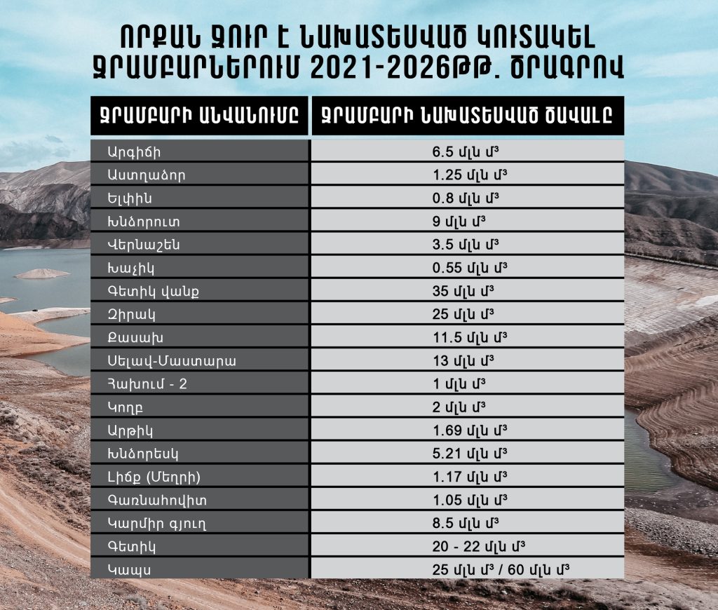 Խոստումները կուտակվում են, ջուրը՝ ոչ․ ինչու ջրամբարները չեն կառուցվում