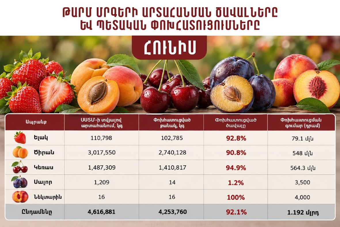 ՌԴ-ի փոխարեն ո՞ւր է գնացել հայկական միրգը․ պետությունը փոխհատուցել է արտահանված ծավալի շուրջ 90%-ը