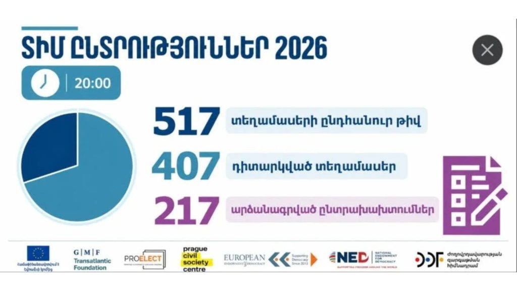 «Ականատես»-ը 407 ընտրատեղամասից 137-ում արձանագրել է 217 խնդիր և հնարավոր ընտրախախտում