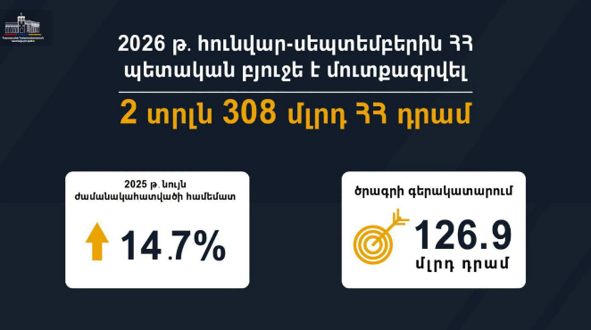 9 ամսում պետական բյուջե է մուտքագրվել 2 տրլն 308 մլրդ դրամ՝ 14.7% աճով