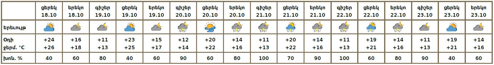 Օդի ջերմաստիճանը կնվազի