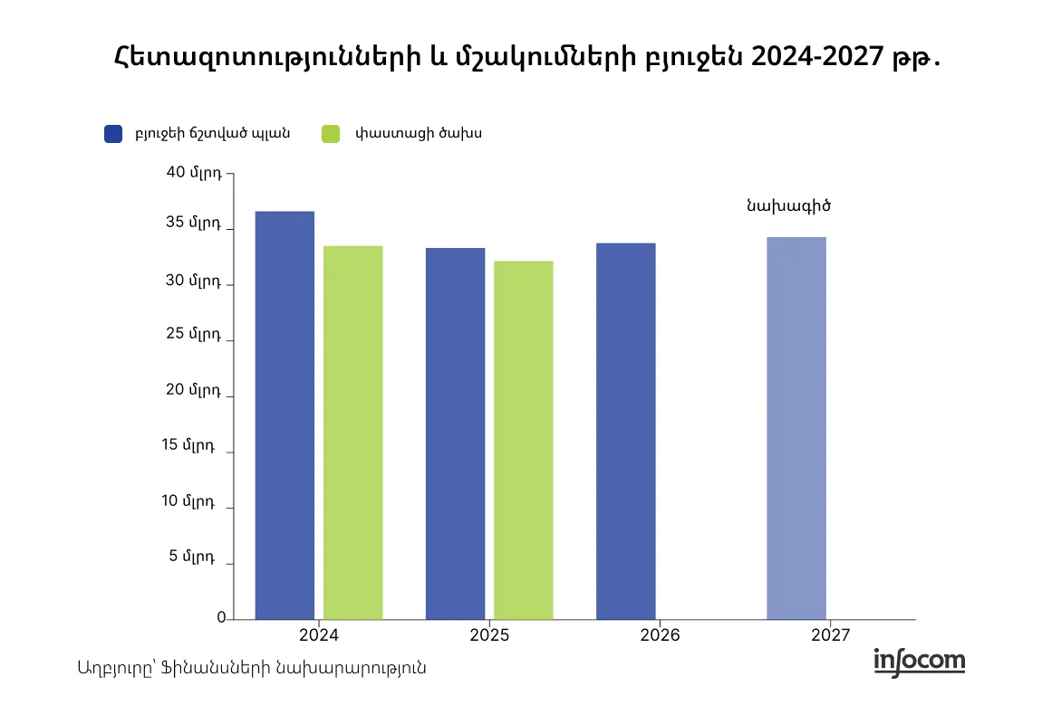 Ռազմավարությունն ու բյուջեն չեն համընկնում․ գիտության ֆինանսավորումը 2027-ին