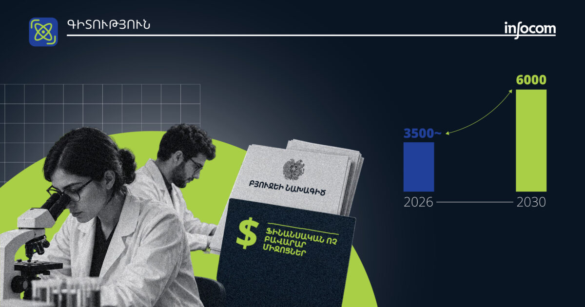 6000 գիտնական 2030-ին՝ առանց բավարար բյուջեի. 2027-ի բյուջեի նախագիծն անտեսում է ռազմավարական խոստումները