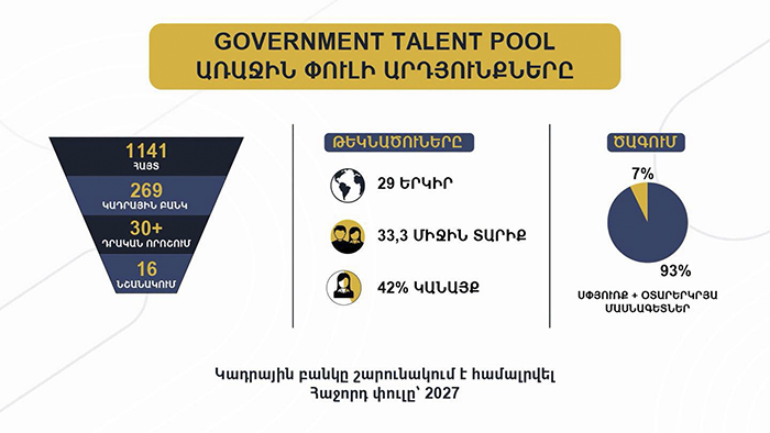 269 Candidates from 29 Countries Join Armenian Government Talent Pool, Pashinyan Says