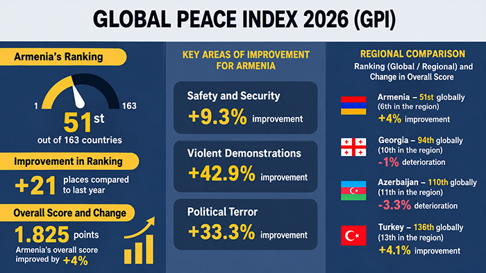 Armenia Climbs 21 Places in 2026 Global Peace Index
