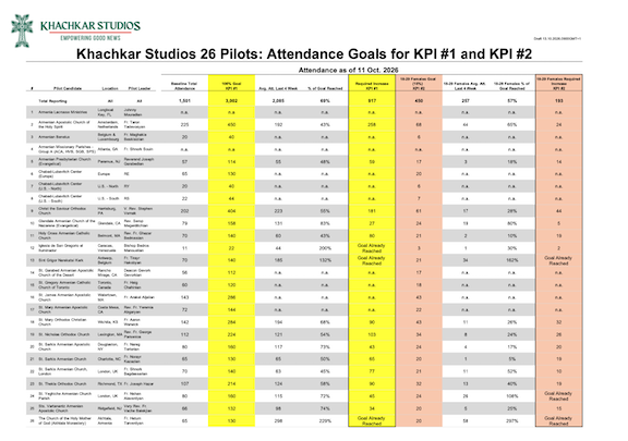 Khackkar Studios Publishes Week 5 of Weekly T•A•P Reporting Across 26 Pilots
