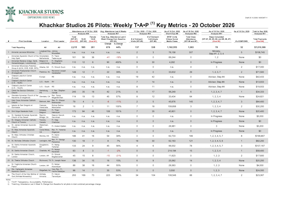Khachkat Studios Publishes Week #6 of Weekly T•A•P Reporting Across 26 Pilots