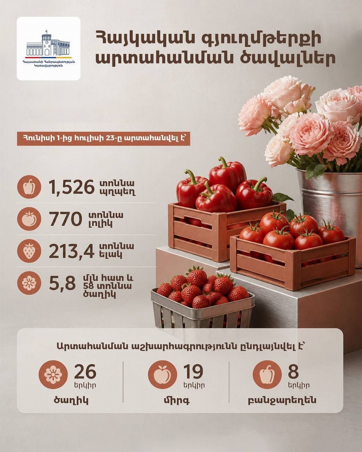 Statistical errors and technical barriers hinder Armenia's exports to the European Union