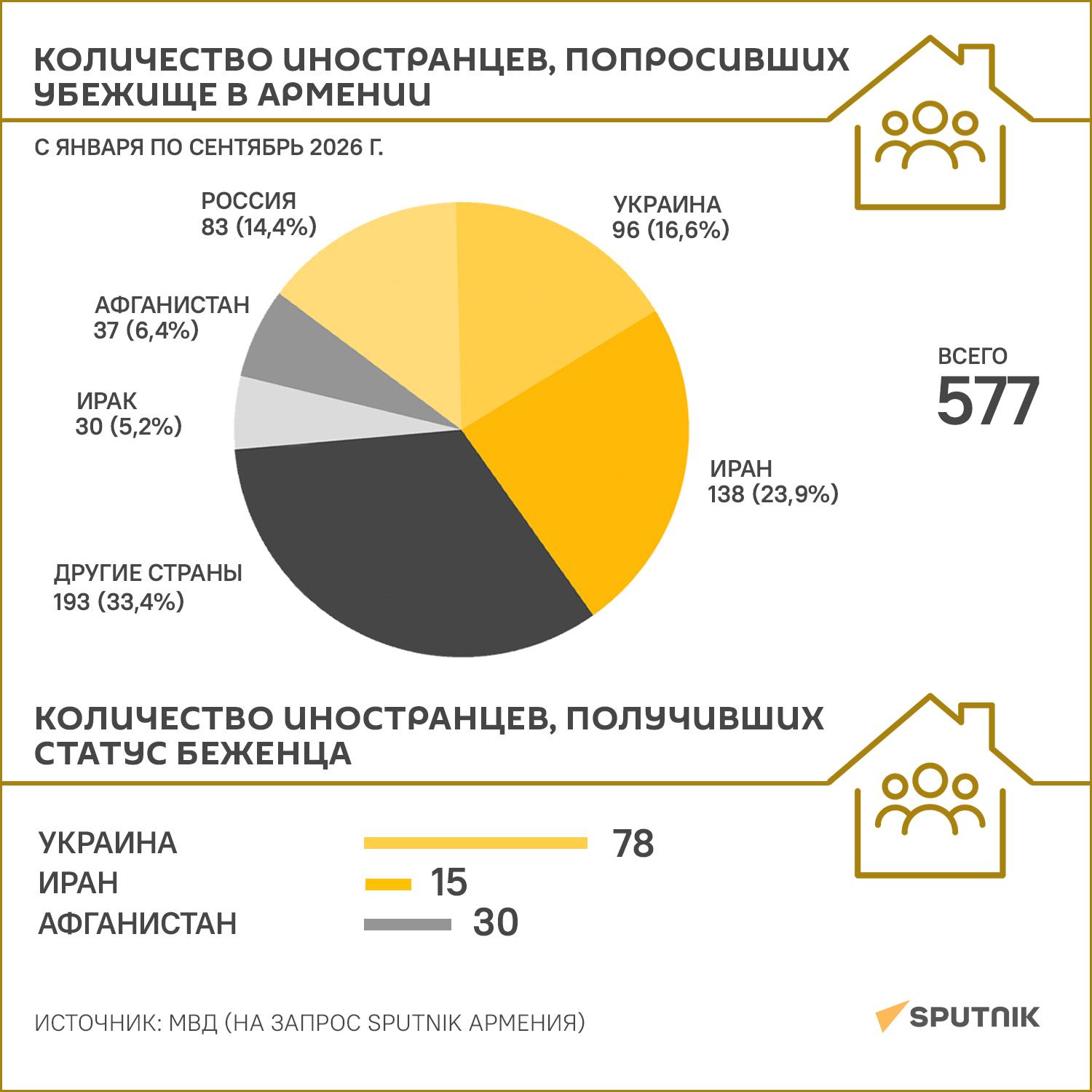 Тази година около 600 души са поискали убежище в Армения.