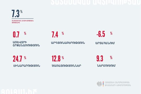The GDP increased by 7.3 percent
