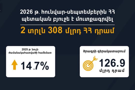 According to the results of January-September, 2 trillion 308 billion drams were deposited into the state budget of the Republic of Armenia
