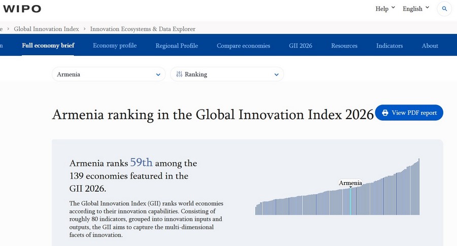 According to the Global Innovation Index 2026 report, Armenia ranked 59th among 139 countries, maintaining the previous year's position