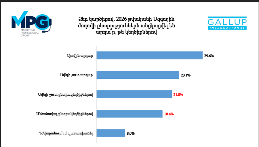 Հարցվածների 40%-ը կարծում է, որ ընտրություններն անցել են կեղծիքներով. GALLUP International Association-ի հարցումները