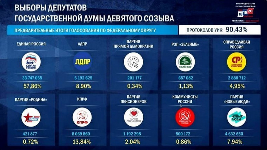 Ռուսաստանի Պետդումայի ընտրություններում «Միասնական Ռուսաստան»(Единая Россия) առաջատարն է՝ ձայների 57.86%-ով