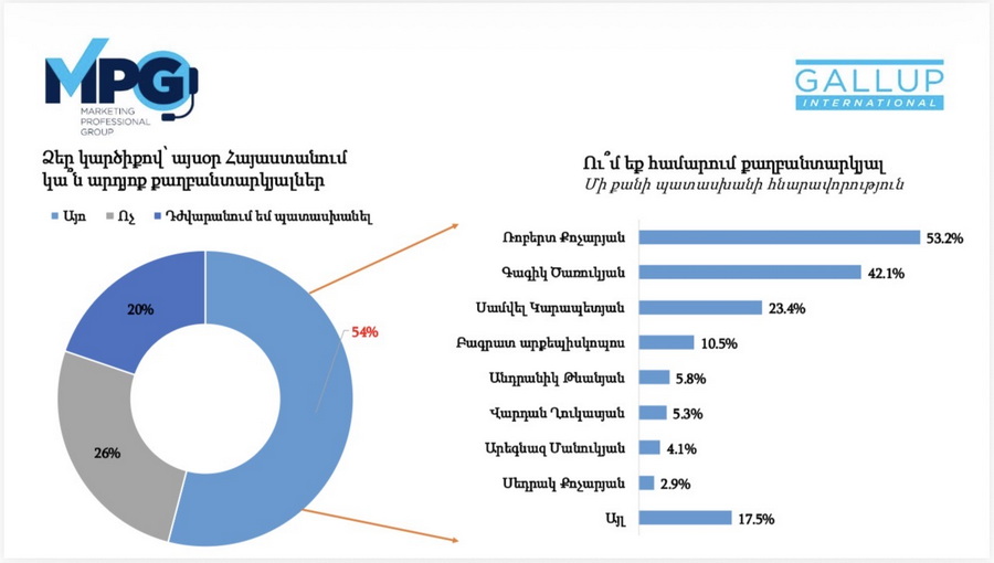 54% believe there are political prisoners in Armenia: GALLUP International Association poll