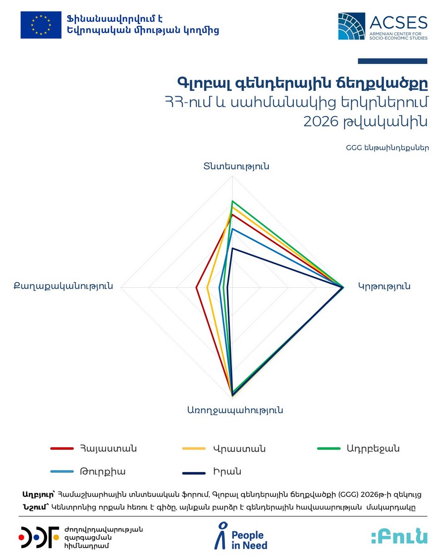Armenia's position in the Gender Gap Index has improved significantly in recent years: Haykaz Fanyan