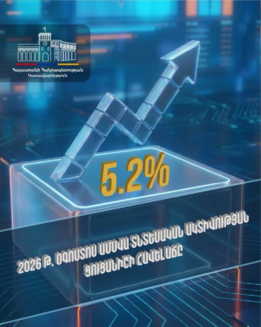 In August, compared to the same month last year, the growth in the economic activity index in Armenia amounted to 5.2%.