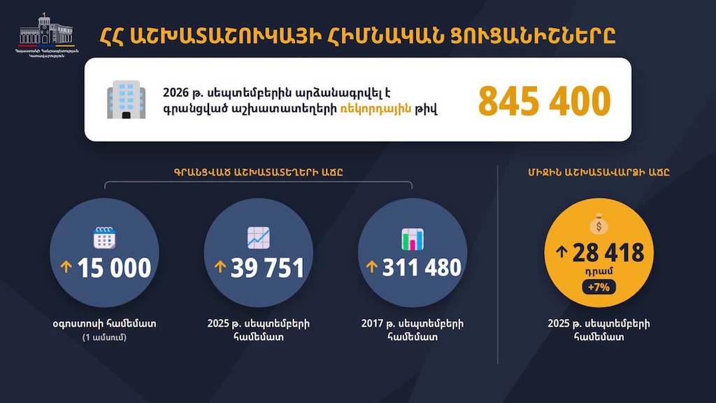 Հայաստանում աշխատատեղերի թիվը մեկ ամսում աճել է 15 000-ով