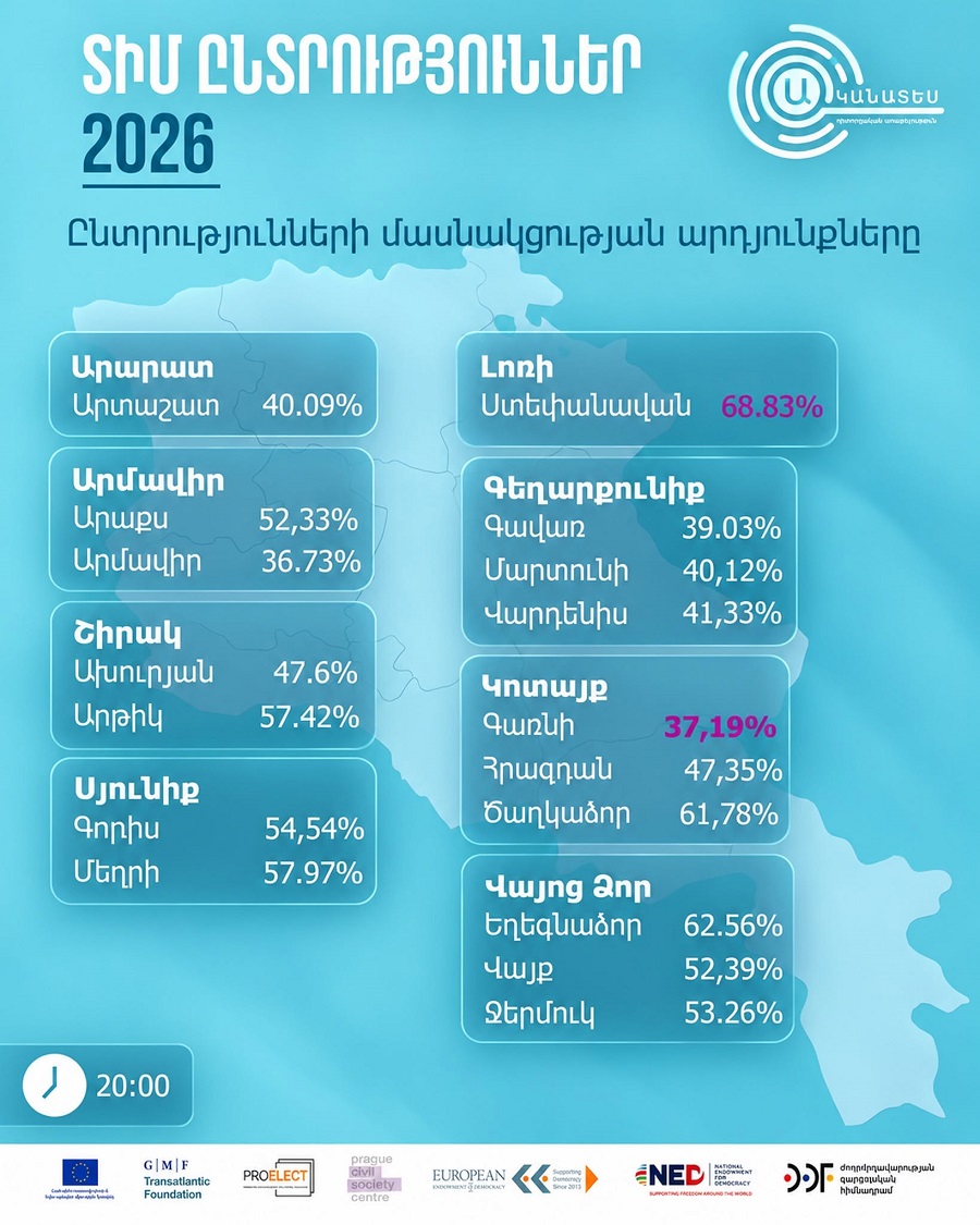 Ընտրողների մասնակցության ամենացածր ցուցանիշը՝ Գառնի համայնքում