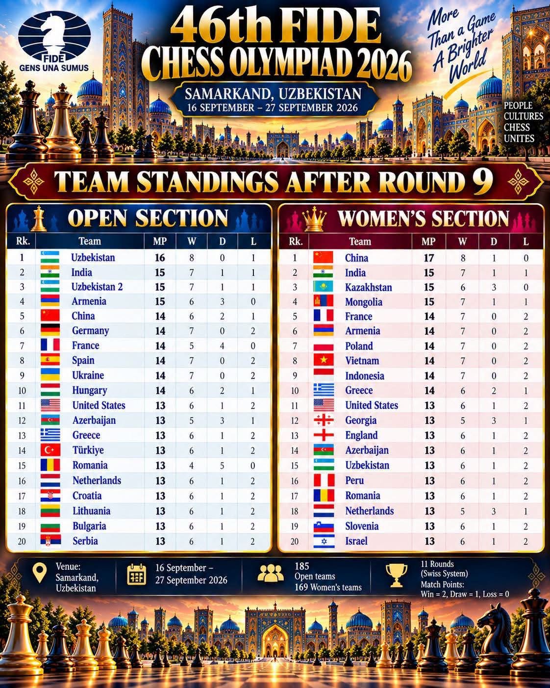 C’est une belle performance, l’équipe d’Arménie équipe figure parmi les meilleures au monde aux 46e Olympiades des échecs indique Arayik Harutyunyan