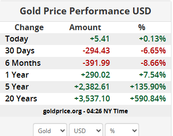 What is the trend in gold prices globally and in Georgia?